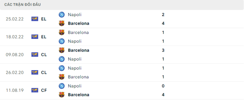 Lịch sử đối đầu hai đội Napoli vs Barcelona