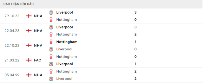 Lịch sử đối đầu hai đội Nottingham Forest vs Liverpool