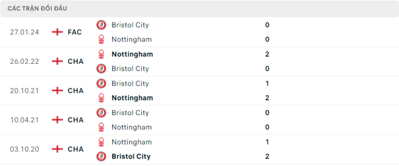 Lịch sử đối đầu hai đội Nottingham vs Bristol City