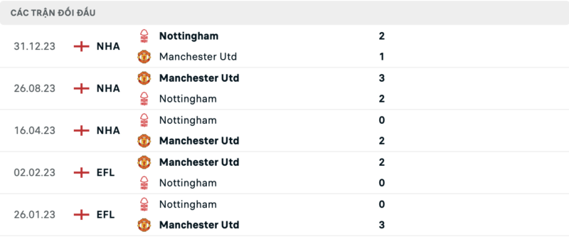 Lịch sử đối đầu hai đội Nottingham vs Manchester United