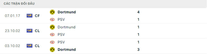 Lịch sử đối đầu hai đội PSV Eindhoven vs Dortmund