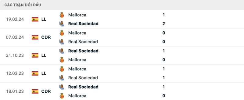 Lịch sử đối đầu hai đội Real Sociedad vs Mallorca