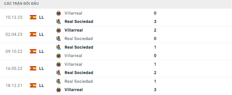 Lịch sử đối đầu hai đội Real Sociedad vs Villarreal