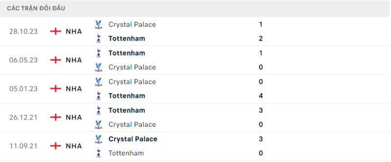 Lịch sử đối đầu hai đội Tottenham vs Crystal Palace