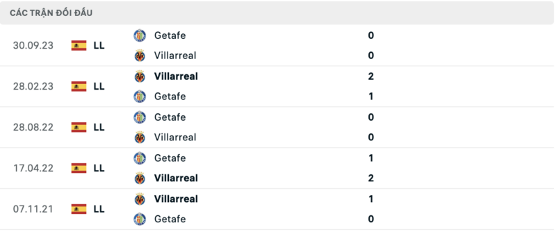 Lịch sử đối đầu hai đội Villarreal vs Getafe