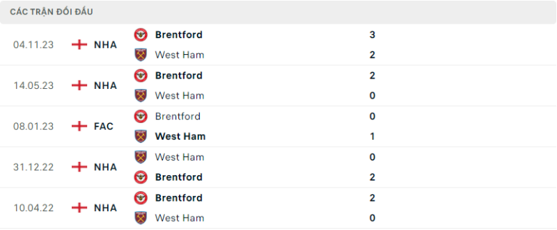 Lịch sử đối đầu hai đội West Ham vs Brentford