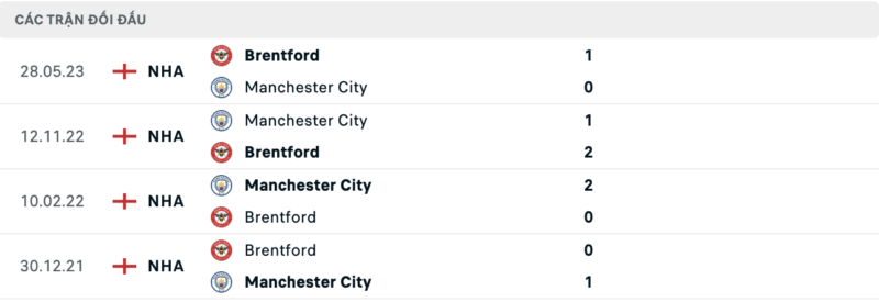 Lịch sử đối đầu hai đội Brentford vs Man City