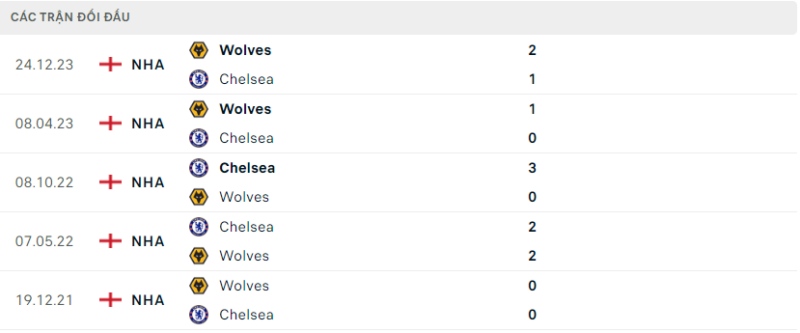 Lịch sử đối đầu hai đội Chelsea vs Wolves