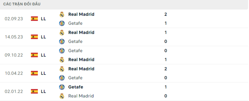 Lịch sử đối đầu hai đội Getafe vs Real Madrid