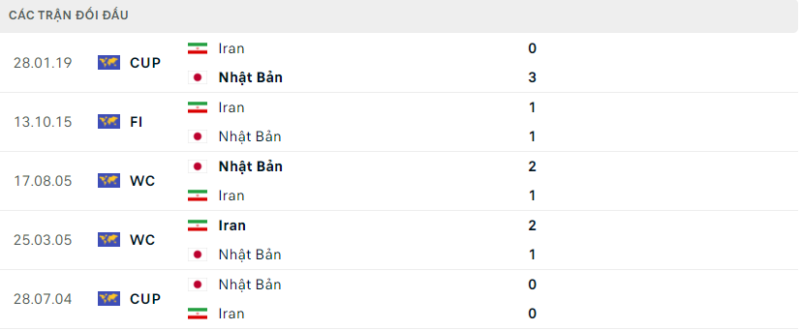 Lịch sử đối đầu hai đội Iran vs Nhật Bản