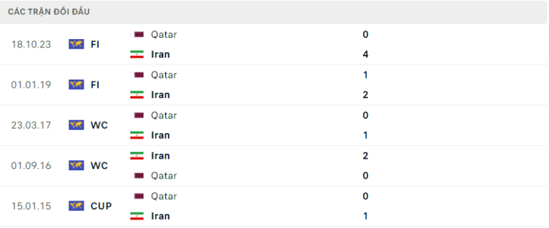 Lịch sử đối đầu hai đội Iran vs Qatar