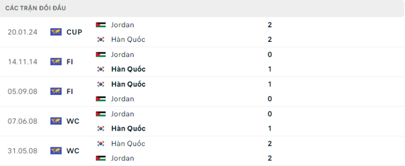 Lịch sử đối đầu hai đội Jordan vs Hàn Quốc