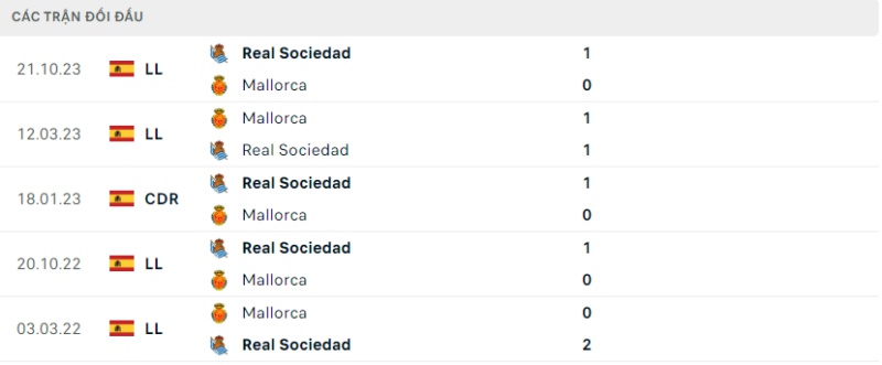 Lịch sử đối đầu hai đội Mallorca vs Real Sociedad