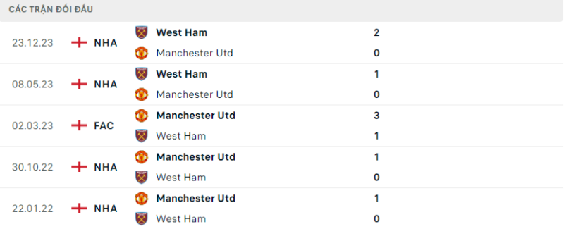 Lịch sử đối đầu hai đội Man Utd vs West Ham