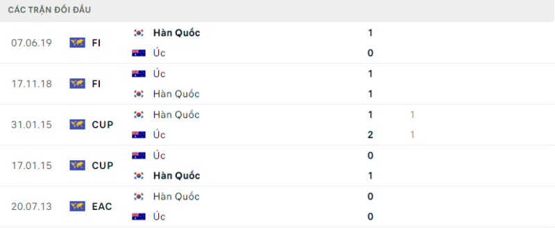 Lịch sử đối đầu hai đội Úc vs Hàn Quốc