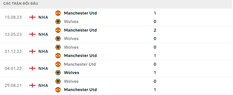 Lịch sử đối đầu hai đội Wolves vs Man Utd