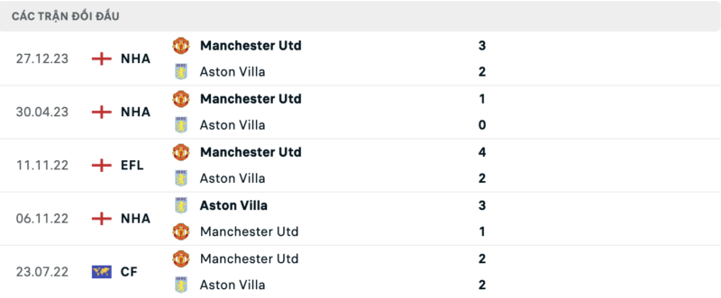 Lịch sử đối đầu hai đội Aston Villa vs Man Utd