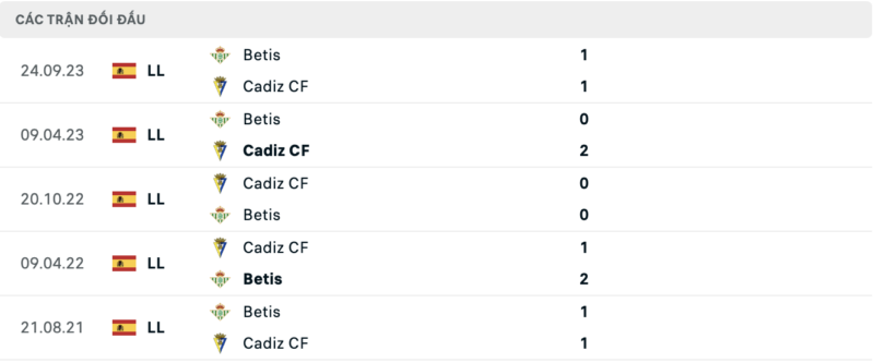 Lịch sử đối đầu hai đội Cadiz vs Betis