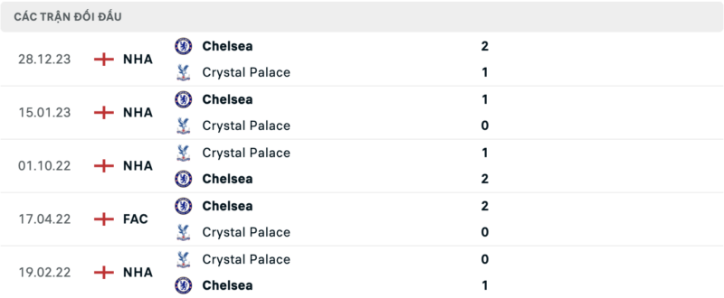 Lịch sử đối đầu hai đội Crystal Palace vs Chelsea