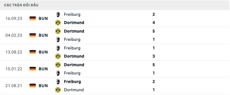 Lịch sử đối đầu hai đội Dortmund vs Freiburg