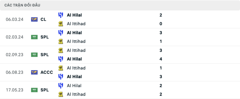 Lịch sử đối đầu hai đội Al Ittihad Jeddah vs Al Hilal