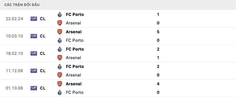 Lịch sử đối đầu hai đội Arsenal vs FC Porto