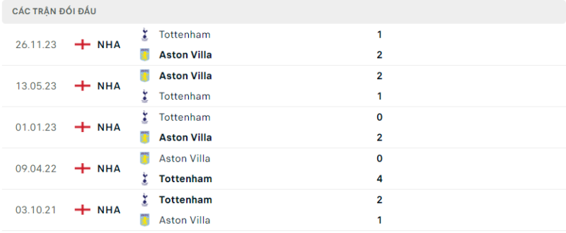 Lịch sử đối đầu hai đội Aston Villa vs Tottenham