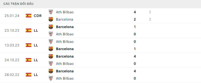Lịch sử đối đầu hai đội Athletic Bilbao vs Barcelona