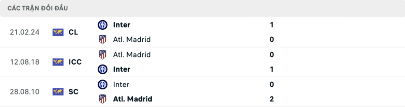 Lịch sử đối đầu hai đội Atletico Madrid vs Inter Milan
