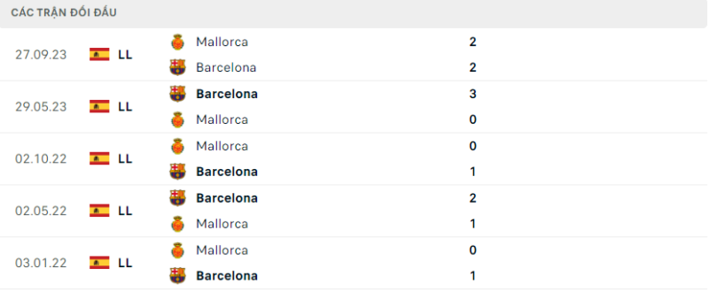 Lịch sử đối đầu hai đội Barcelona vs Mallorca
