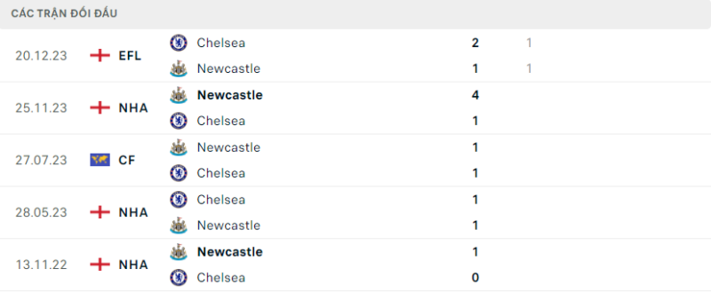 Lịch sử đối đầu hai đội Chelsea vs Newcastle