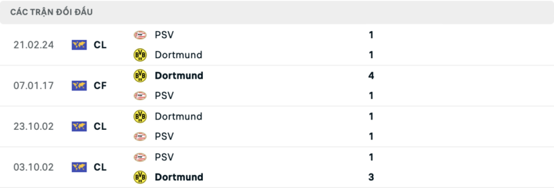 Lịch sử đối đầu hai đội Dortmund vs PSV