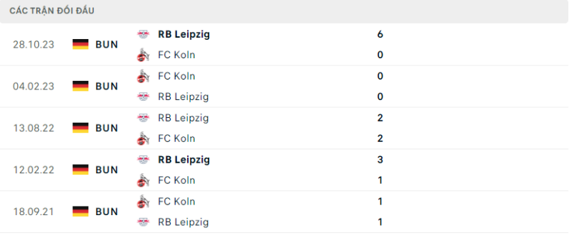 Lịch sử đối đầu hai đội FC Koln vs RB Leipzig