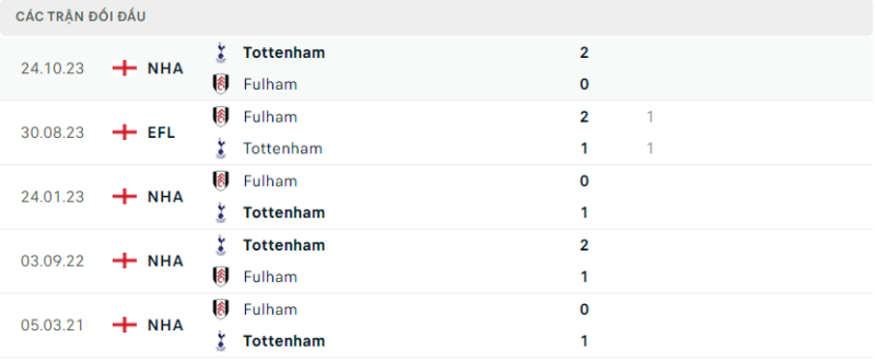 Lịch sử đối đầu hai đội Fulham vs Tottenham