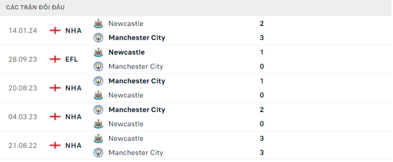 Lịch sử đối đầu hai đội Man City vs Newcastle