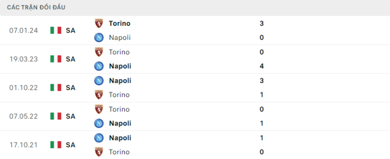 Lịch sử đối đầu hai đội Napoli vs Torino