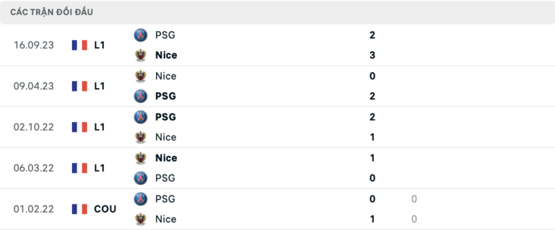 Lịch sử đối đầu hai đội PSG vs Nice