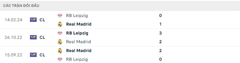 Lịch sử đối đầu hai đội Real Madrid vs RB Leipzig