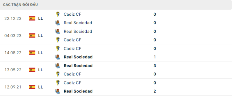 Lịch sử đối đầu hai đội Real Sociedad vs Cadiz