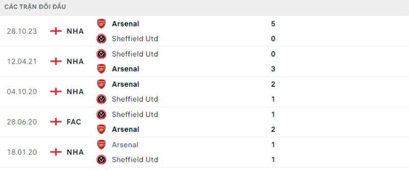 Lịch sử đối đầu hai đội Sheffield United vs Arsenal