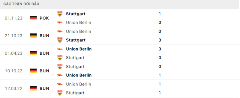 Lịch sử đối đầu hai đội Stuttgart vs Union Berlin
