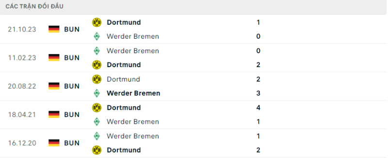 Lịch sử đối đầu hai đội Werder Bremen vs Dortmund