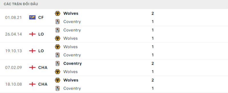 Lịch sử đối đầu hai đội Wolves vs Coventry